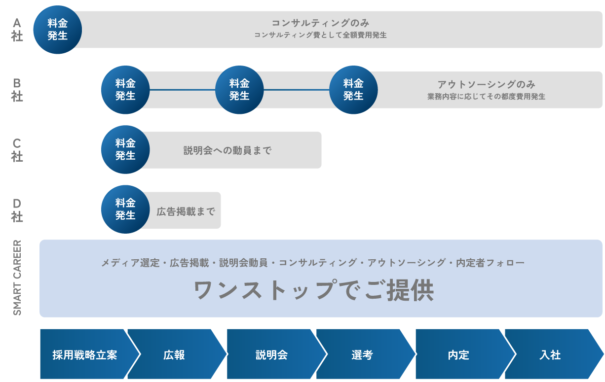お客様の採用コストを最小限に